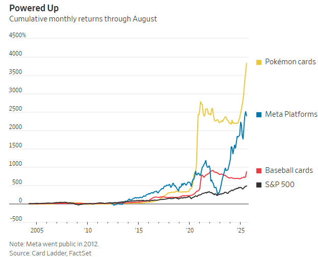 %宝可梦卡牌成全球投资新宠瓦力棋牌游戏暴涨3821
